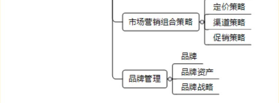 2020中级经济师《工商管理》思维导图 第3、4章 品牌管理